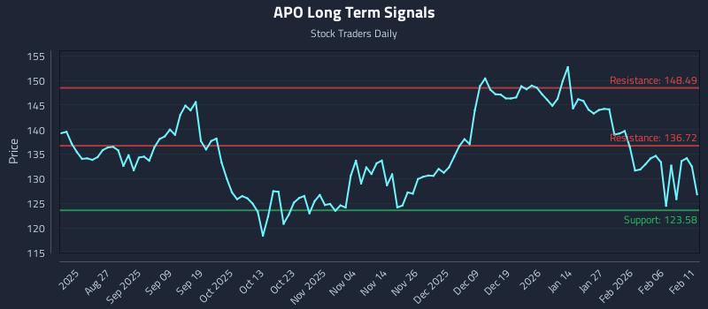 APO Long Term Analysis for February 12 2026