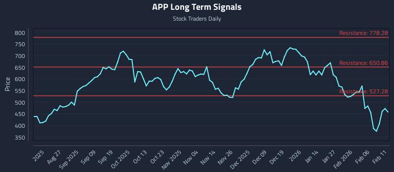 APP Long Term Analysis for February 12 2026