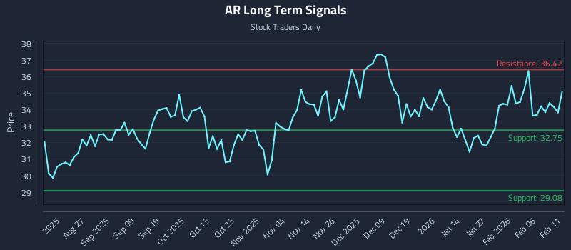 AR Long Term Analysis for February 12 2026