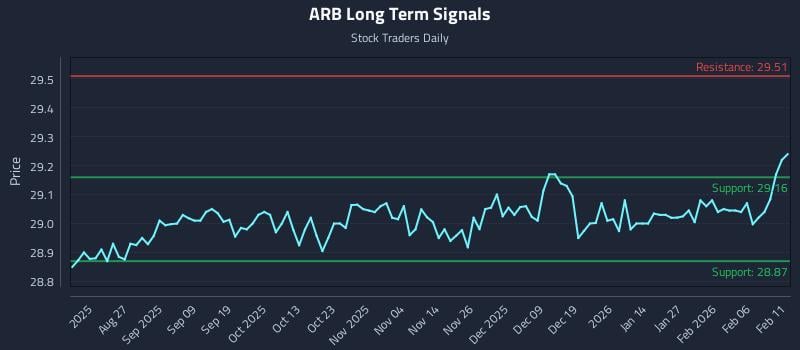 ARB Long Term Analysis for February 12 2026 ARB Long Term Analysis for February 12 2026