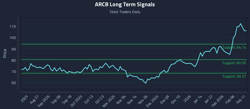 ARCB Long Term Analysis for February 12 2026 ARCB Long Term Analysis for February 12 2026