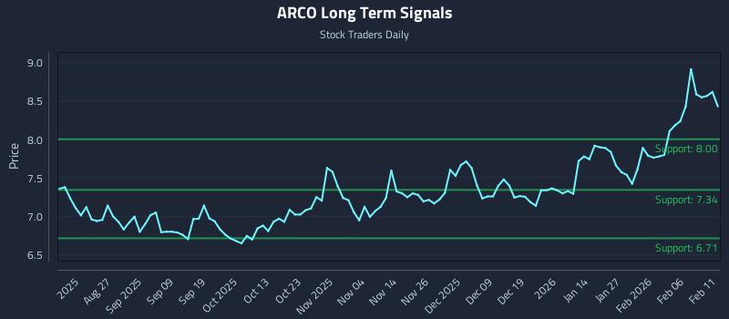 ARCO Long Term Analysis for February 12 2026 ARCO Long Term Analysis for February 12 2026