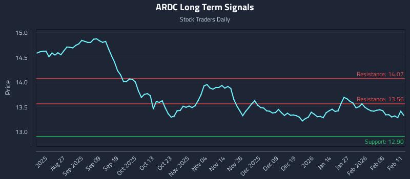 ARDC Long Term Analysis for February 12 2026
