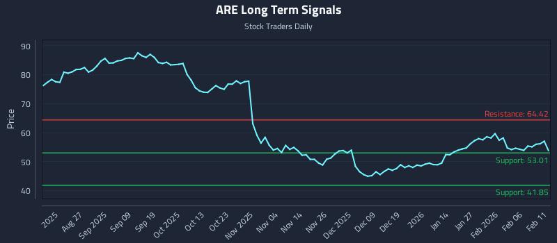 ARE Long Term Analysis for February 12 2026