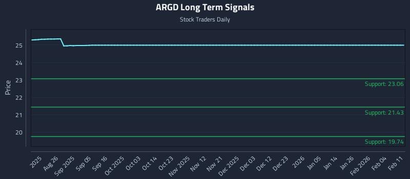 ARGD Long Term Analysis for February 12 2026