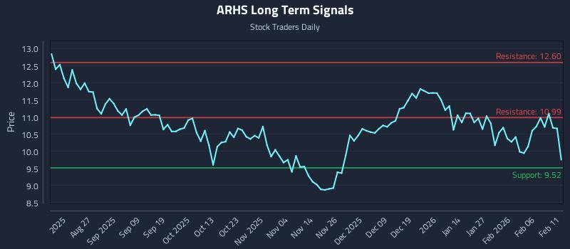 ARHS Long Term Analysis for February 12 2026