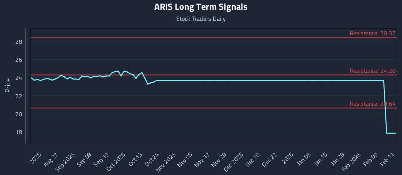 ARIS Long Term Analysis for February 12 2026 ARIS Long Term Analysis for February 12 2026