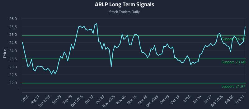 ARLP Long Term Analysis for February 12 2026