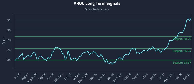AROC Long Term Analysis for February 12 2026 AROC Long Term Analysis for February 12 2026