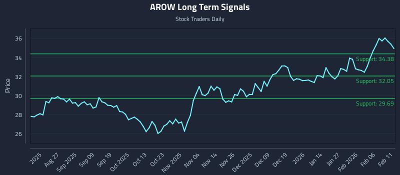 AROW Long Term Analysis for February 12 2026 AROW Long Term Analysis for February 12 2026