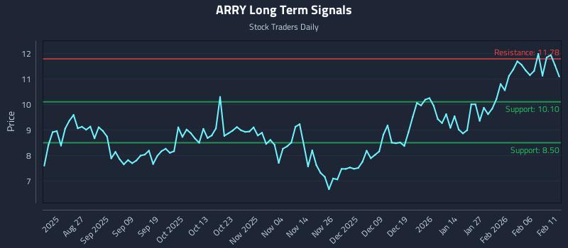 ARRY Long Term Analysis for February 12 2026