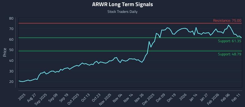 ARWR Long Term Analysis for February 12 2026