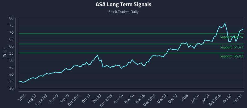 ASA Long Term Analysis for February 12 2026 ASA Long Term Analysis for February 12 2026