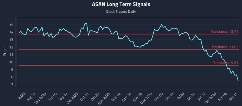 ASAN Long Term Analysis for February 12 2026