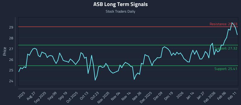 ASB Long Term Analysis for February 12 2026