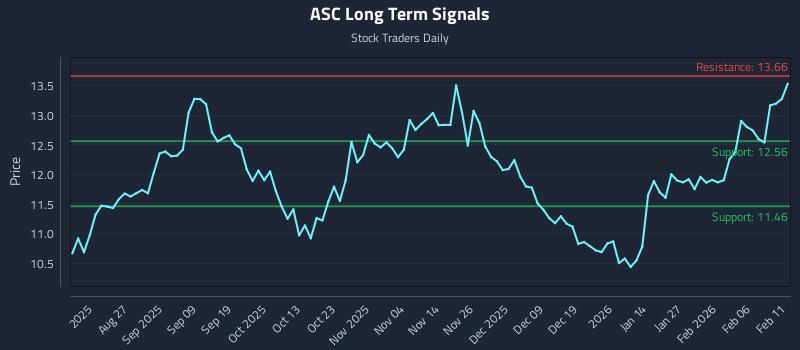 ASC Long Term Analysis for February 12 2026 ASC Long Term Analysis for February 12 2026
