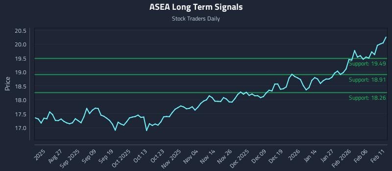 ASEA Long Term Analysis for February 12 2026
