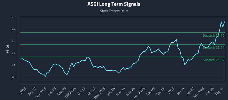 ASGI Long Term Analysis for February 12 2026