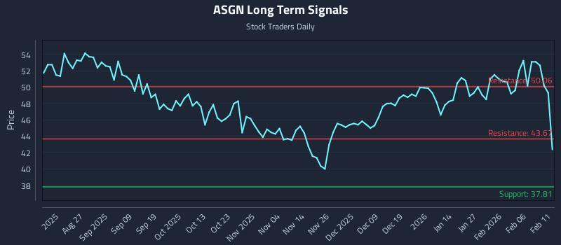 ASGN Long Term Analysis for February 12 2026