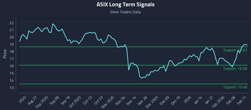 ASIX Long Term Analysis for February 12 2026