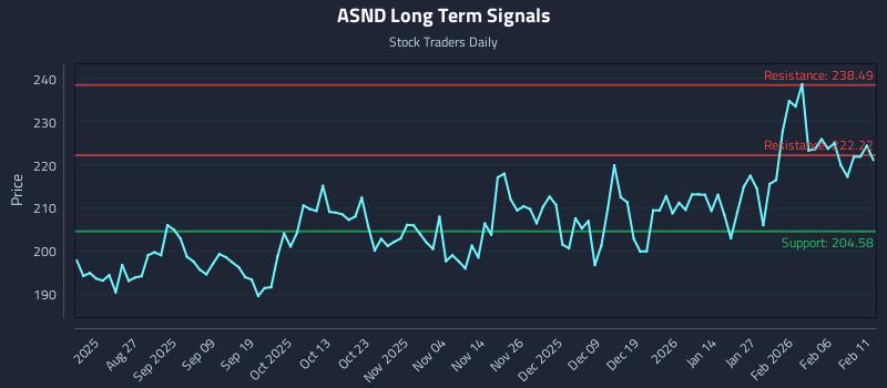 ASND Long Term Analysis for February 12 2026 ASND Long Term Analysis for February 12 2026