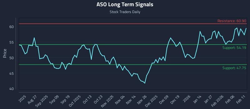 ASO Long Term Analysis for February 12 2026