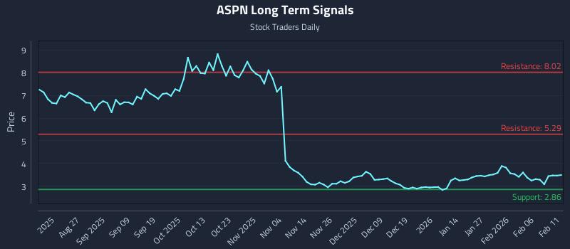 ASPN Long Term Analysis for February 12 2026