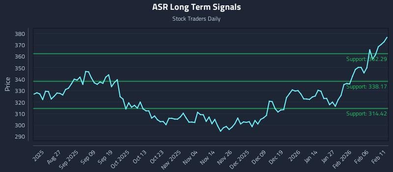 ASR Long Term Analysis for February 12 2026