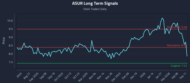 ASUR Long Term Analysis for February 12 2026