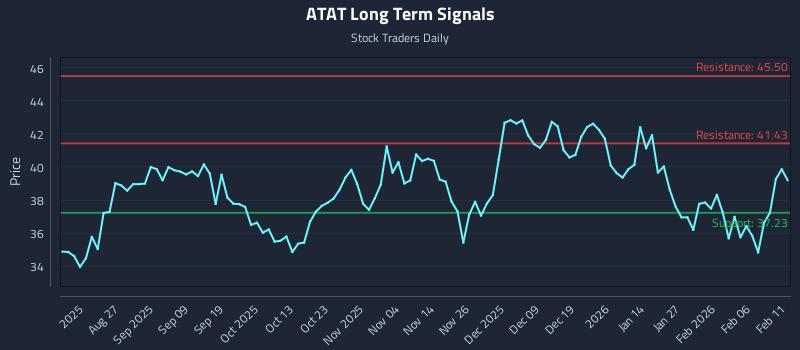 ATAT Long Term Analysis for February 12 2026