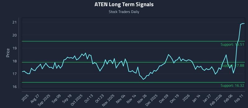 ATEN Long Term Analysis for February 12 2026 ATEN Long Term Analysis for February 12 2026