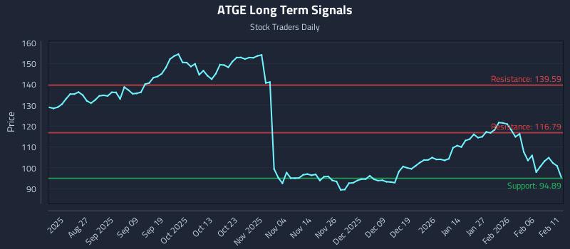 ATGE Long Term Analysis for February 12 2026