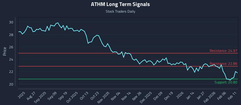 ATHM Long Term Analysis for February 12 2026 ATHM Long Term Analysis for February 12 2026