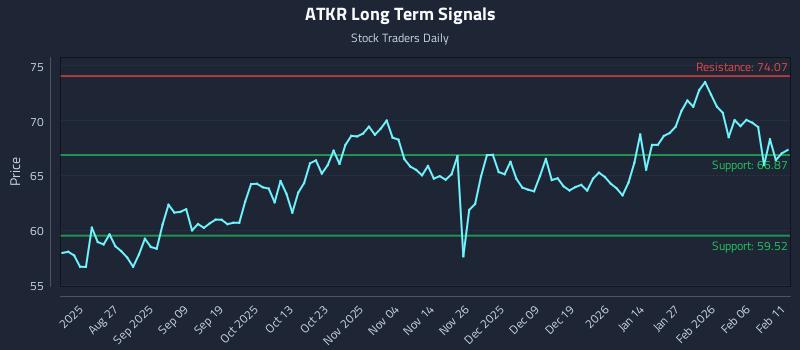 ATKR Long Term Analysis for February 12 2026