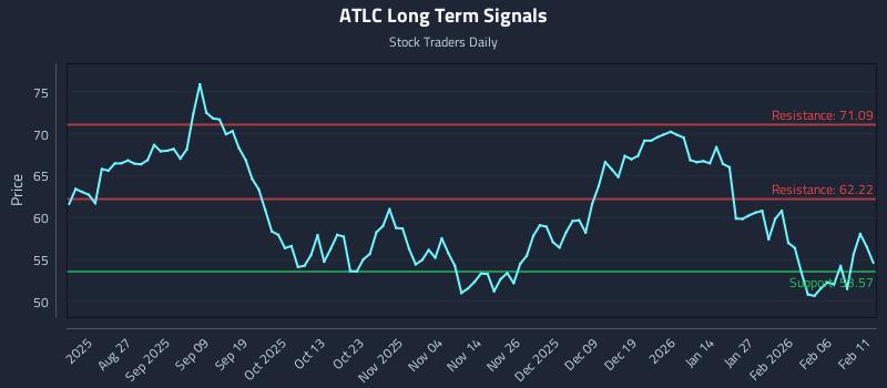 ATLC Long Term Analysis for February 12 2026 ATLC Long Term Analysis for February 12 2026