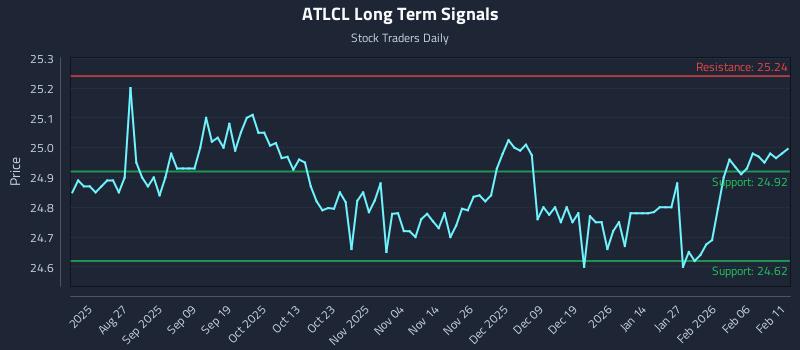 ATLCL Long Term Analysis for February 12 2026 ATLCL Long Term Analysis for February 12 2026