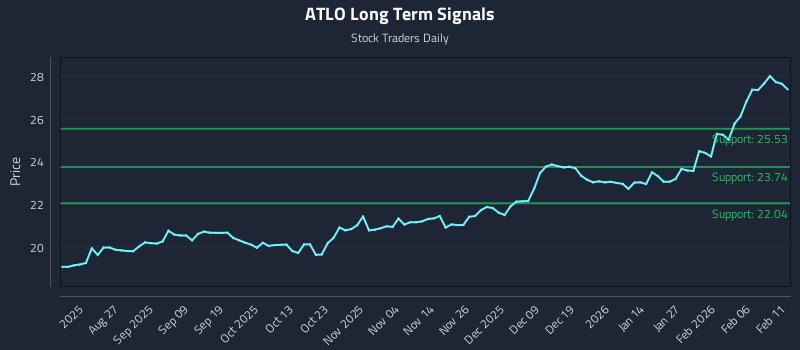 ATLO Long Term Analysis for February 12 2026 ATLO Long Term Analysis for February 12 2026