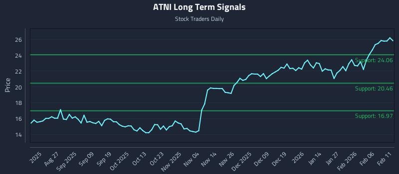 ATNI Long Term Analysis for February 12 2026 ATNI Long Term Analysis for February 12 2026