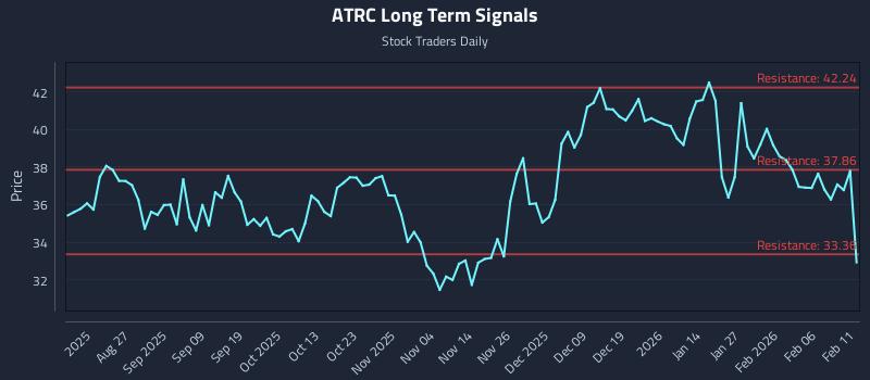 ATRC Long Term Analysis for February 12 2026