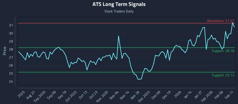 ATS Long Term Analysis for February 12 2026 ATS Long Term Analysis for February 12 2026
