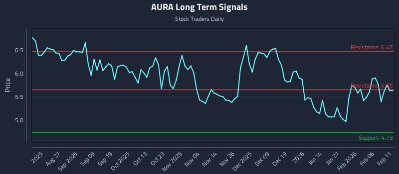 AURA Long Term Analysis for February 12 2026 AURA Long Term Analysis for February 12 2026
