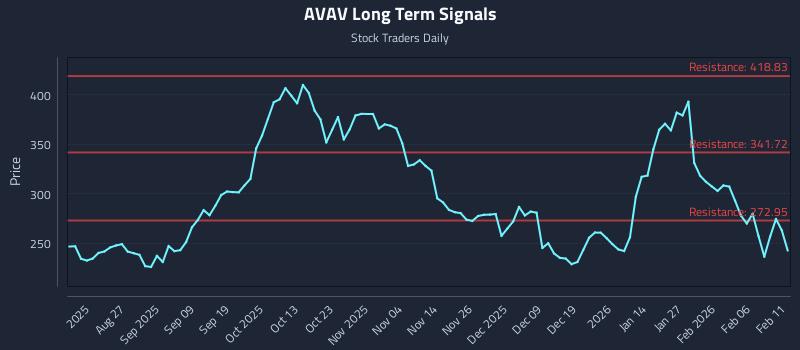 AVAV Long Term Analysis for February 12 2026