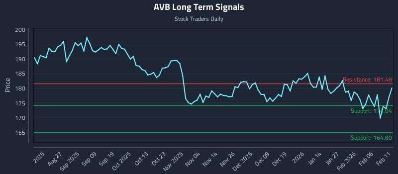 AVB Long Term Analysis for February 12 2026 AVB Long Term Analysis for February 12 2026
