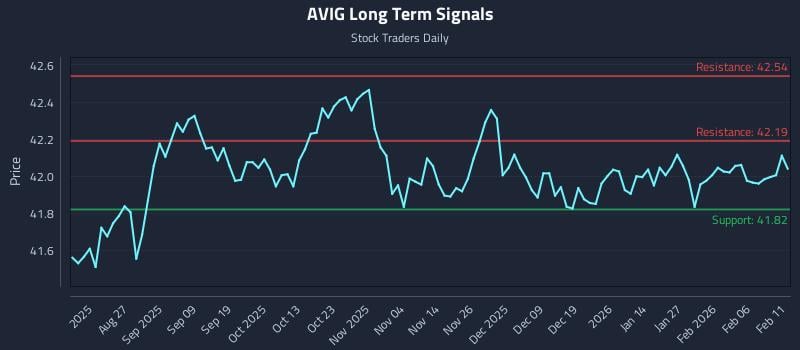 AVIG Long Term Analysis for February 12 2026