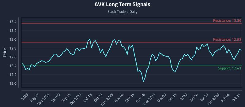 AVK Long Term Analysis for February 12 2026 AVK Long Term Analysis for February 12 2026