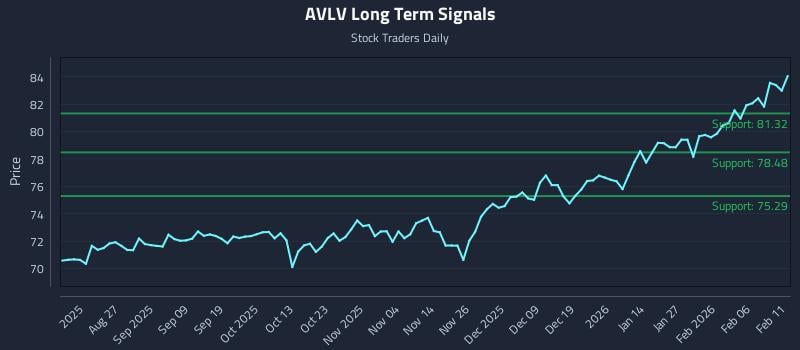 AVLV Long Term Analysis for February 12 2026 AVLV Long Term Analysis for February 12 2026