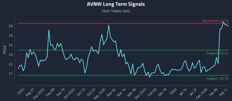 AVNW Long Term Analysis for February 12 2026 AVNW Long Term Analysis for February 12 2026
