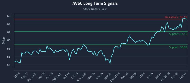 AVSC Long Term Analysis for February 12 2026 AVSC Long Term Analysis for February 12 2026