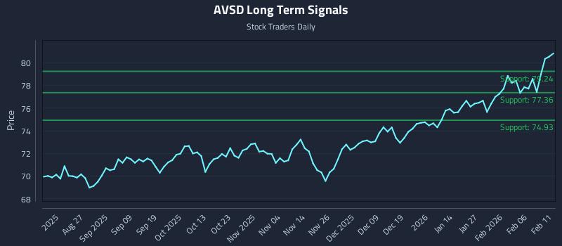 AVSD Long Term Analysis for February 12 2026 AVSD Long Term Analysis for February 12 2026