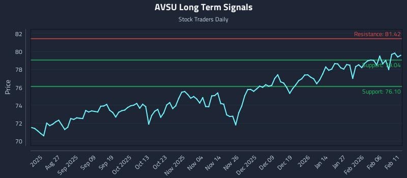AVSU Long Term Analysis for February 12 2026 AVSU Long Term Analysis for February 12 2026